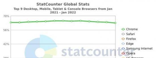 谷歌Chrome是最受欢迎的浏览器