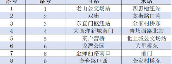 月3日北京公交票务升级测试线路536条线路