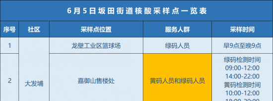 6月5日龙岗区坂田街道设36个免费核酸采样点