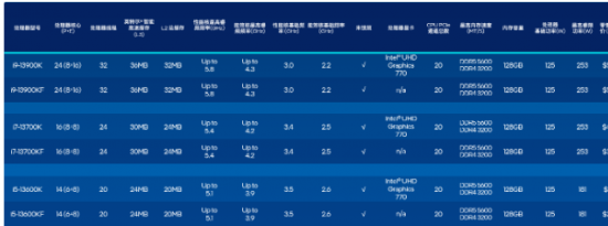 英特尔尚未发布的 13 代酷睿非 K 系列处理器的部分参数信息