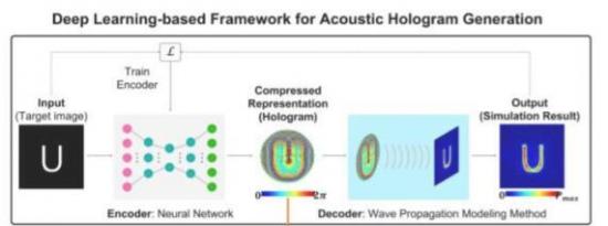 开发基于深度学习的实时超声全息图生成技术