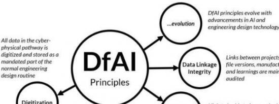 DfAI：人工智能工程中缺失的部分