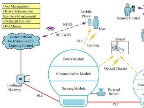 光互联网集照明通信和服务于一体