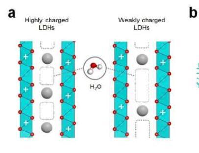 将水分子掺入层状材料中如何影响离子存储能力