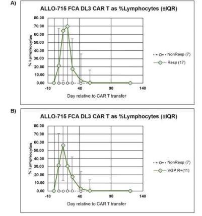 在I期试验中使用供体CAR-T细胞显示出治疗骨髓瘤患者的希望