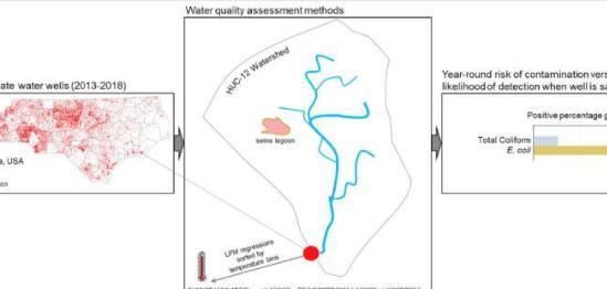 研究发现 在温暖的天气里井水风险更容易被发现
