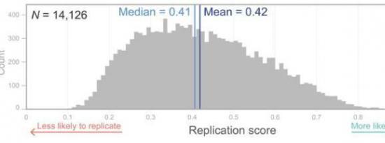 新的人工智能工具识别预测心理学研究可重复性的因素