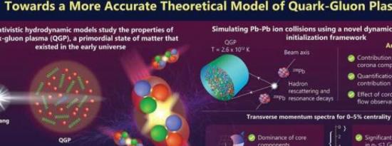 胶子等离子体的新模型解决了理论与数据之间长期存在的差异