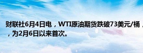 财联社6月4日电，WTI原油期货跌破73美元/桶，跌幅1.7%，为2月6日以来首次。