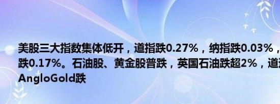 美股三大指数集体低开，道指跌0.27%，纳指跌0.03%，标普500指数跌0.17%。石油股、黄金股普跌，英国石油跌超2%，道达尔跌近2%，AngloGold跌