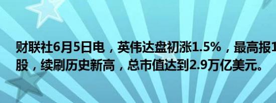 财联社6月5日电，英伟达盘初涨1.5%，最高报1184美元/股，续刷历史新高，总市值达到2.9万亿美元。