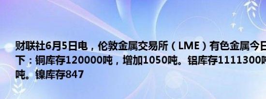 财联社6月5日电，伦敦金属交易所（LME）有色金属今日库存及变化如下：铜库存120000吨，增加1050吨。铝库存1111300吨，增加1400吨。镍库存847