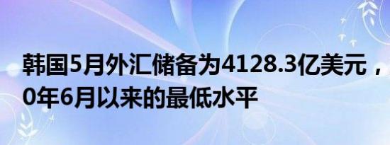 韩国5月外汇储备为4128.3亿美元，为自2020年6月以来的最低水平