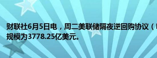 财联社6月5日电，周二美联储隔夜逆回购协议（RRP）使用规模为3778.25亿美元。