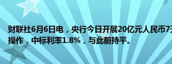 财联社6月6日电，央行今日开展20亿元人民币7天期逆回购操作，中标利率1.8%，与此前持平。