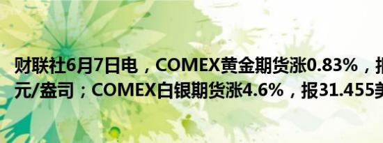 财联社6月7日电，COMEX黄金期货涨0.83%，报2395.1美元/盎司；COMEX白银期货涨4.6%，报31.455美元。