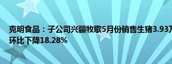 克明食品：子公司兴疆牧歌5月份销售生猪3.93万头，销量环比下降18.28%