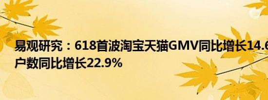 易观研究：618首波淘宝天猫GMV同比增长14.6% 活跃用户数同比增长22.9%