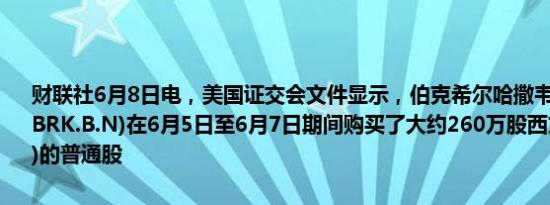 财联社6月8日电，美国证交会文件显示，伯克希尔哈撒韦(BRK.A.N、BRK.B.N)在6月5日至6月7日期间购买了大约260万股西方石油(OXY.N)的普通股