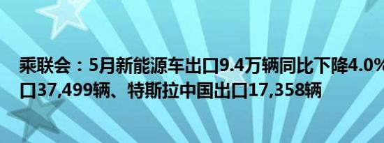 乘联会：5月新能源车出口9.4万辆同比下降4.0% 比亚迪出口37,499辆、特斯拉中国出口17,358辆