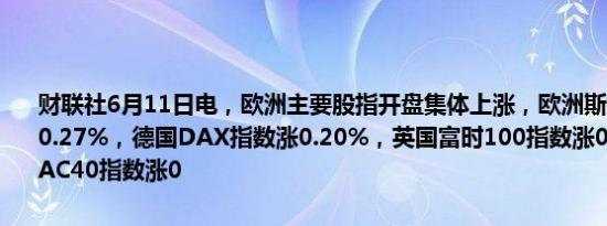 财联社6月11日电，欧洲主要股指开盘集体上涨，欧洲斯托克50指数涨0.27%，德国DAX指数涨0.20%，英国富时100指数涨0.39%，法国CAC40指数涨0