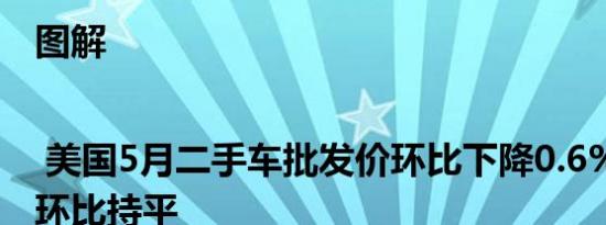 图解 | 美国5月二手车批发价环比下降0.6% 零售价环比持平