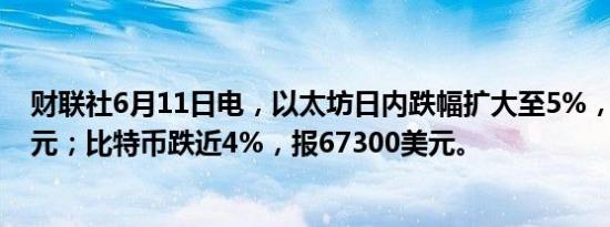 财联社6月11日电，以太坊日内跌幅扩大至5%，报3513美元；比特币跌近4%，报67300美元。