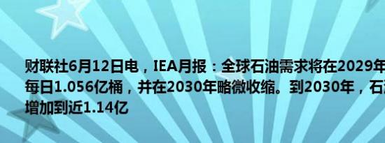 财联社6月12日电，IEA月报：全球石油需求将在2029年达到峰值，为每日1.056亿桶，并在2030年略微收缩。到2030年，石油供应能力将增加到近1.14亿