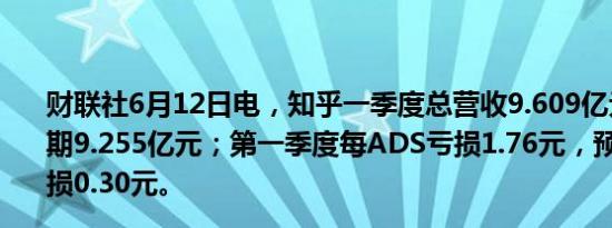 财联社6月12日电，知乎一季度总营收9.609亿元，市场预期9.255亿元；第一季度每ADS亏损1.76元，预估每ADS亏损0.30元。