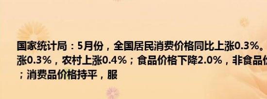 国家统计局：5月份，全国居民消费价格同比上涨0.3%。其中，城市上涨0.3%，农村上涨0.4%；食品价格下降2.0%，非食品价格上涨0.8%；消费品价格持平，服