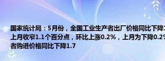 国家统计局：5月份，全国工业生产者出厂价格同比下降1.4%，降幅比上月收窄1.1个百分点，环比上涨0.2%，上月为下降0.2%；工业生产者购进价格同比下降1.7