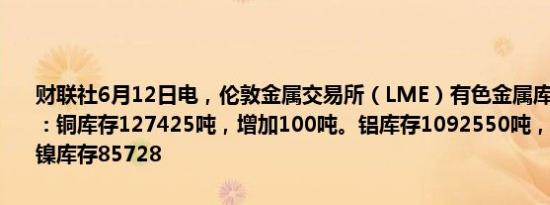 财联社6月12日电，伦敦金属交易所（LME）有色金属库存及变化如下：铜库存127425吨，增加100吨。铝库存1092550吨，减少3700吨。镍库存85728