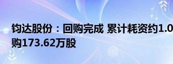 钧达股份：回购完成 累计耗资约1.01亿元回购173.62万股