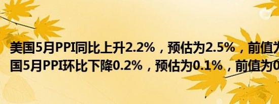 美国5月PPI同比上升2.2%，预估为2.5%，前值为2.2%；美国5月PPI环比下降0.2%，预估为0.1%，前值为0.5%。