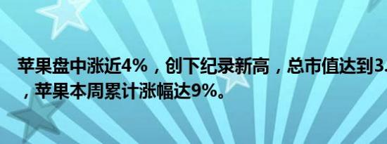 苹果盘中涨近4%，创下纪录新高，总市值达到3.3万亿美元，苹果本周累计涨幅达9%。