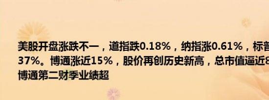 美股开盘涨跌不一，道指跌0.18%，纳指涨0.61%，标普500指数涨0.37%。博通涨近15%，股价再创历史新高，总市值逼近8000亿美元。博通第二财季业绩超