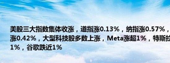 美股三大指数集体收涨，道指涨0.13%，纳指涨0.57%，标普500指数涨0.42%，大型科技股多数上涨，Meta涨超1%，特斯拉、英伟达涨近1%，谷歌跌近1%