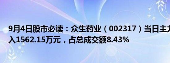 9月4日股市必读：众生药业（002317）当日主力资金净流入1562.15万元，占总成交额8.43%