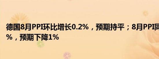 德国8月PPI环比增长0.2%，预期持平；8月PPI同比下降0.8%，预期下降1%