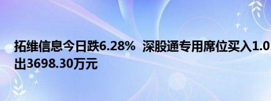 拓维信息今日跌6.28%  深股通专用席位买入1.05亿元并卖出3698.30万元