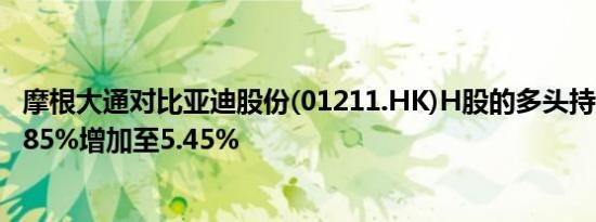 摩根大通对比亚迪股份(01211.HK)H股的多头持仓比例由4.85%增加至5.45%