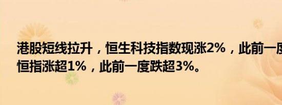 港股短线拉升，恒生科技指数现涨2%，此前一度跌超4%。恒指涨超1%，此前一度跌超3%。