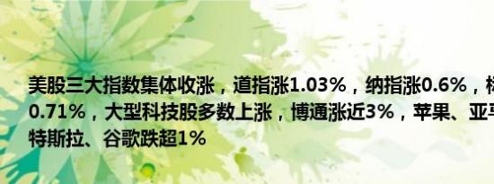 美股三大指数集体收涨，道指涨1.03%，纳指涨0.6%，标普500指数涨0.71%，大型科技股多数上涨，博通涨近3%，苹果、亚马逊涨超1%，特斯拉、谷歌跌超1%