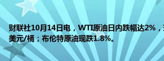 财联社10月14日电，WTI原油日内跌幅达2%，现报73.35美元/桶；布伦特原油现跌1.8%。