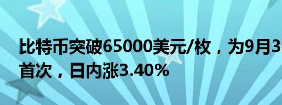 比特币突破65000美元/枚，为9月30日以来首次，日内涨3.40%