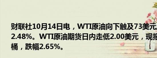 财联社10月14日电，WTI原油向下触及73美元/桶，日内跌2.48%。WTI原油期货日内走低2.00美元，现报73.56美元/桶，跌幅2.65%。