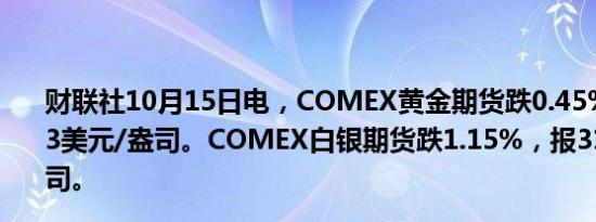 财联社10月15日电，COMEX黄金期货跌0.45%，报2664.3美元/盎司。COMEX白银期货跌1.15%，报31.39美元/盎司。